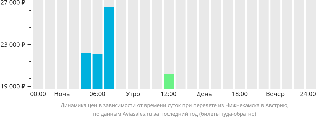 Динамика цен в зависимости от времени вылета из Набережных Челнов (Нижнекамска) в Австрию