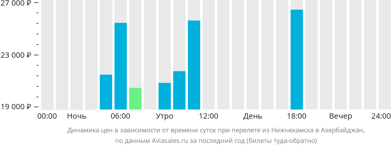 Динамика цен в зависимости от времени вылета из Набережных Челнов (Нижнекамска) в Азербайджан