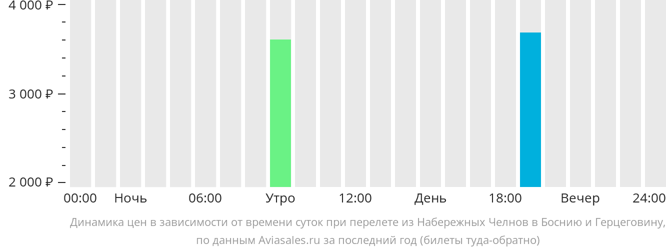 Динамика цен в зависимости от времени вылета из Набережных Челнов (Нижнекамска) в Боснию и Герцеговину