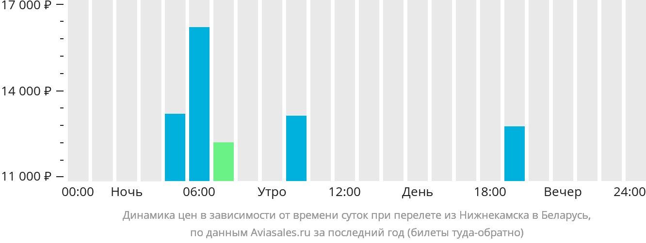 Динамика цен в зависимости от времени вылета из Набережных Челнов (Нижнекамска) в Беларусь