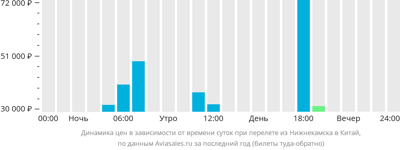 Динамика цен в зависимости от времени вылета из Набережных Челнов (Нижнекамска) в Китай