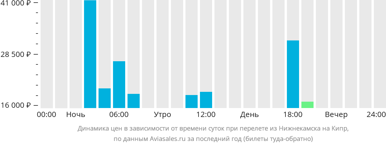 Динамика цен в зависимости от времени вылета из Набережных Челнов (Нижнекамска) на Кипр