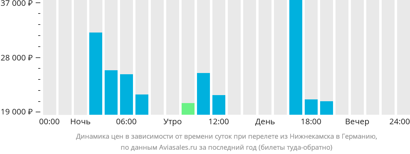 Динамика цен в зависимости от времени вылета из Набережных Челнов (Нижнекамска) в Германию