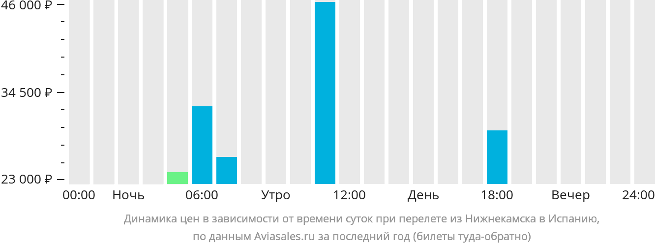 Динамика цен в зависимости от времени вылета из Набережных Челнов (Нижнекамска) в Испанию