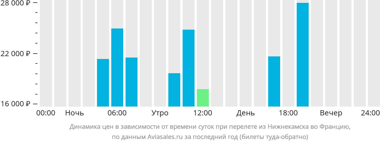 Динамика цен в зависимости от времени вылета из Набережных Челнов (Нижнекамска) во Францию
