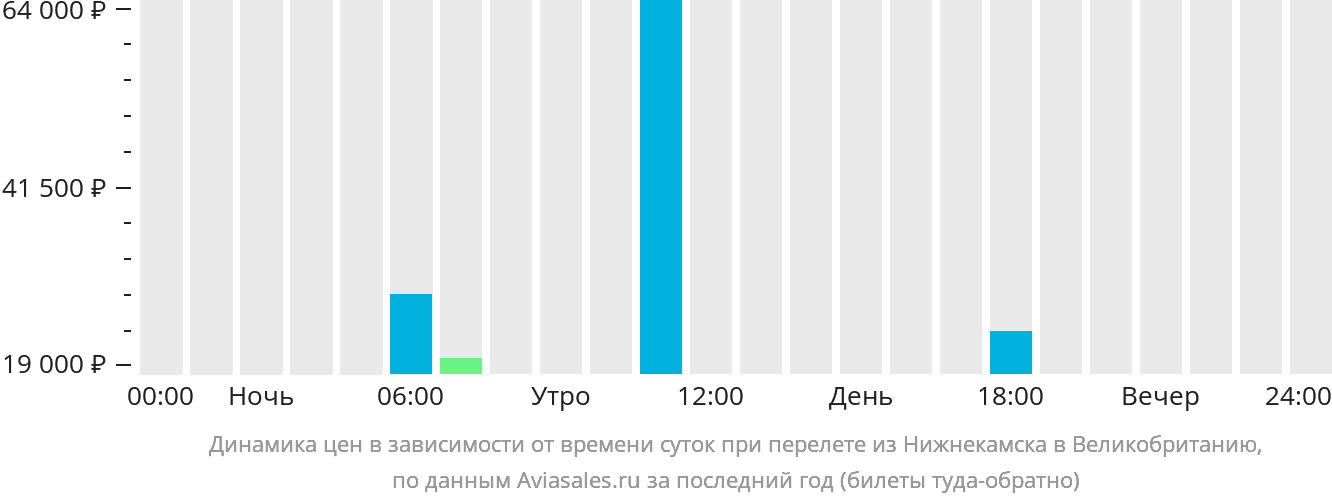 Динамика цен в зависимости от времени вылета из Набережных Челнов (Нижнекамска) в Великобританию