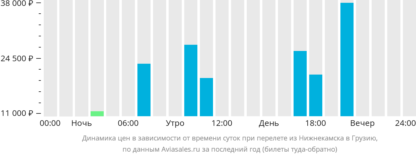 Динамика цен в зависимости от времени вылета из Набережных Челнов (Нижнекамска) в Грузию