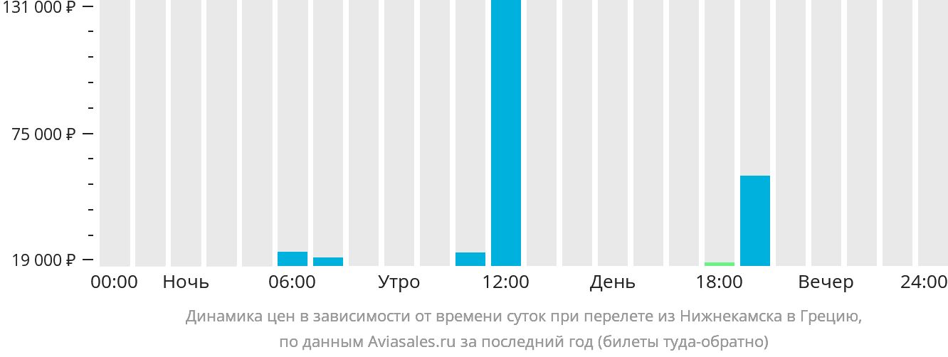 Динамика цен в зависимости от времени вылета из Набережных Челнов (Нижнекамска) в Грецию