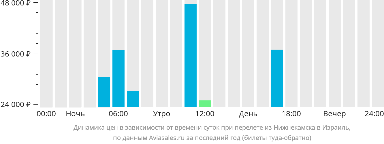 Динамика цен в зависимости от времени вылета из Набережных Челнов (Нижнекамска) в Израиль