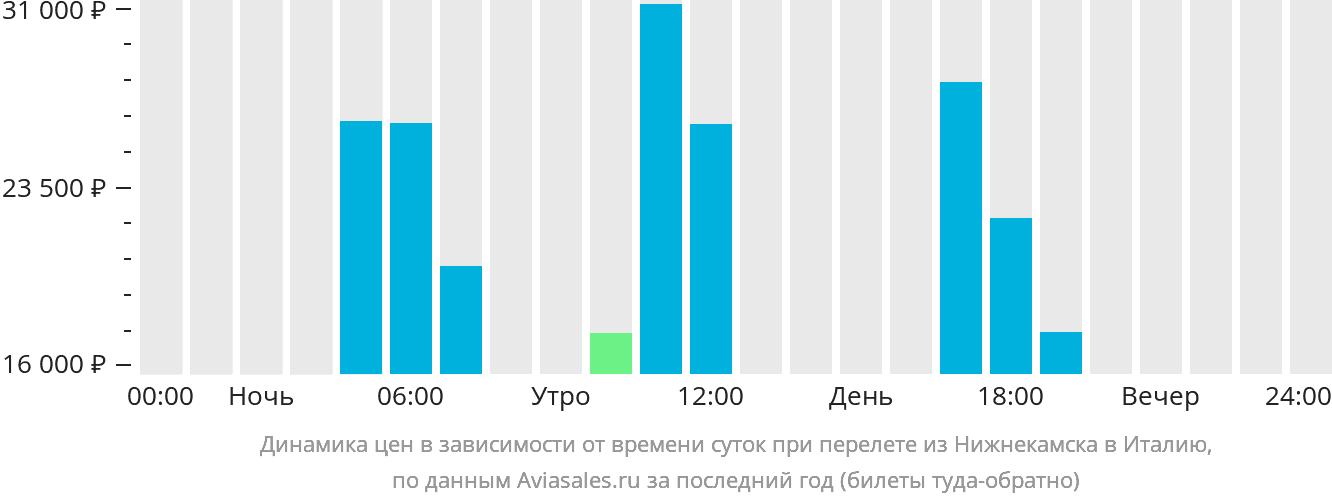 Динамика цен в зависимости от времени вылета из Набережных Челнов (Нижнекамска) в Италию