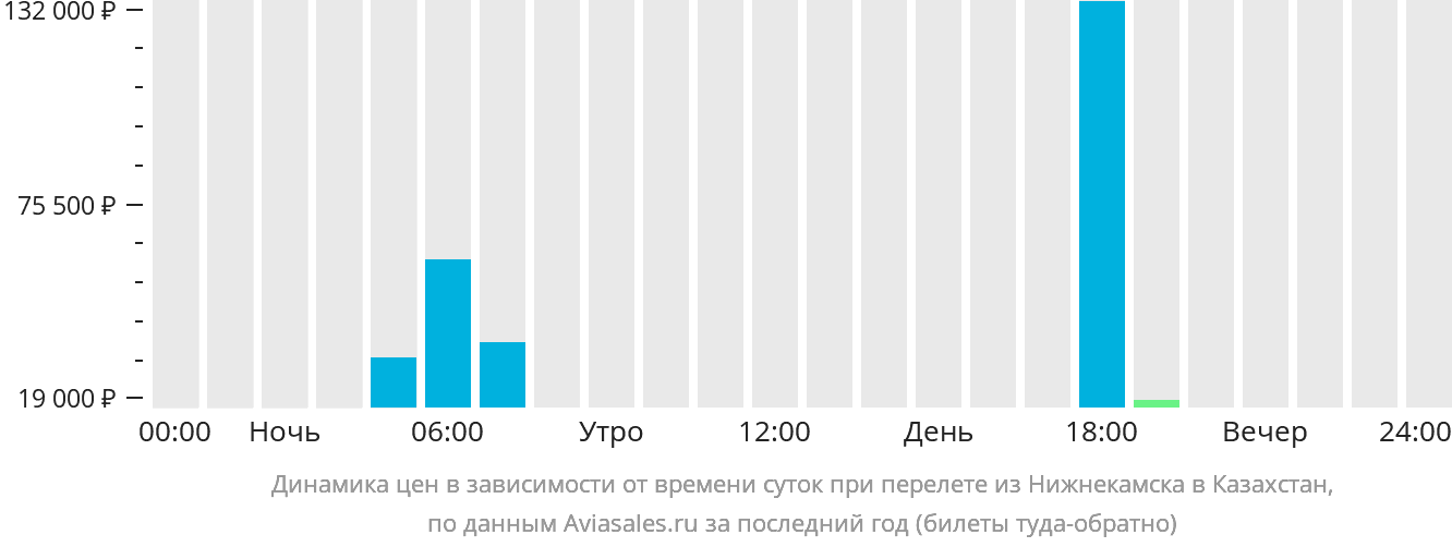 Динамика цен в зависимости от времени вылета из Набережных Челнов (Нижнекамска) в Казахстан