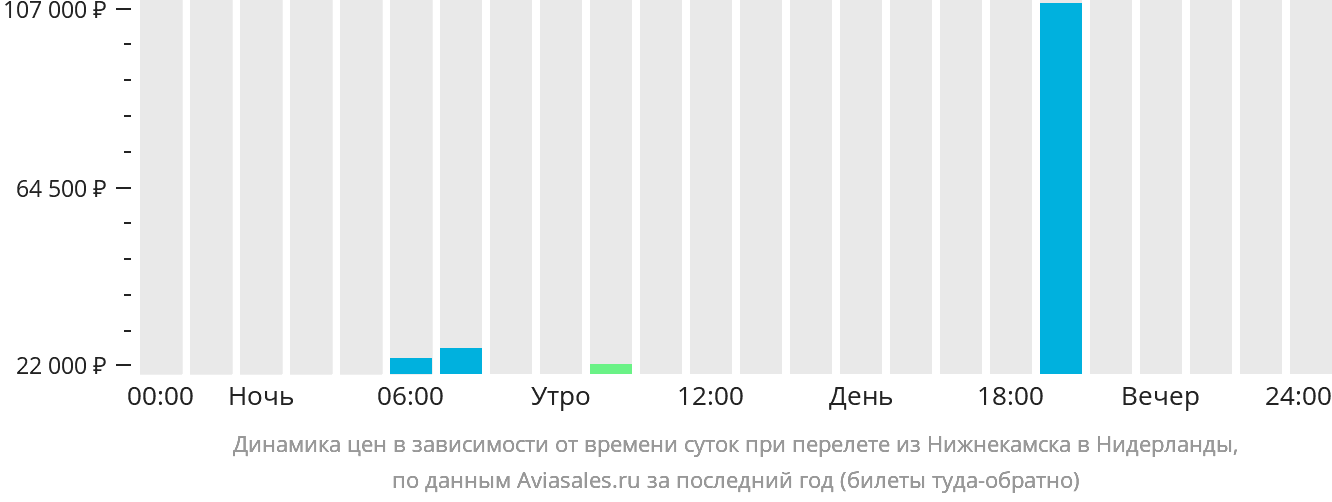 Динамика цен в зависимости от времени вылета из Набережных Челнов (Нижнекамска) в Нидерланды