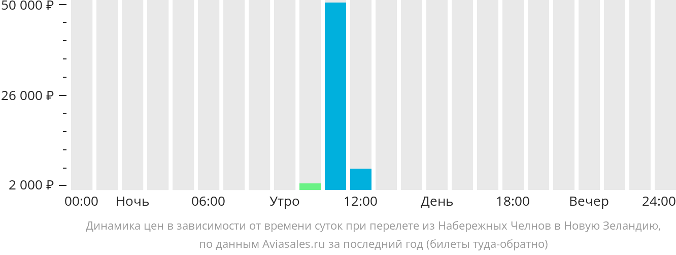 Динамика цен в зависимости от времени вылета из Набережных Челнов (Нижнекамска) в Новую Зеландию