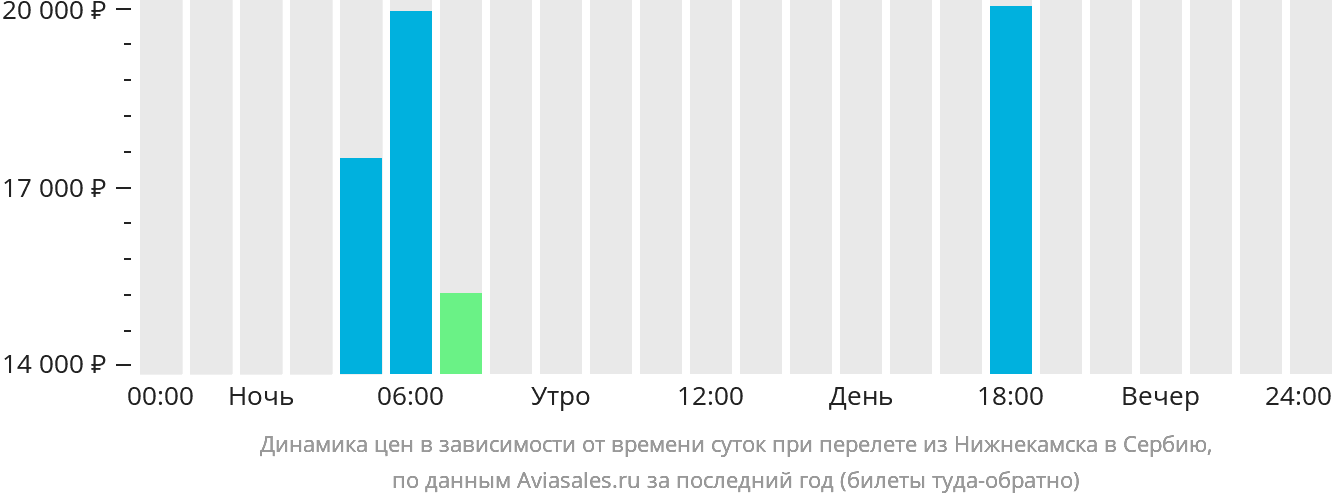 Динамика цен в зависимости от времени вылета из Набережных Челнов (Нижнекамска) в Сербию