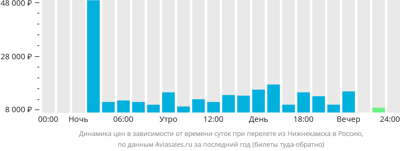 Динамика цен в зависимости от времени вылета из Набережных Челнов (Нижнекамска) в Россию