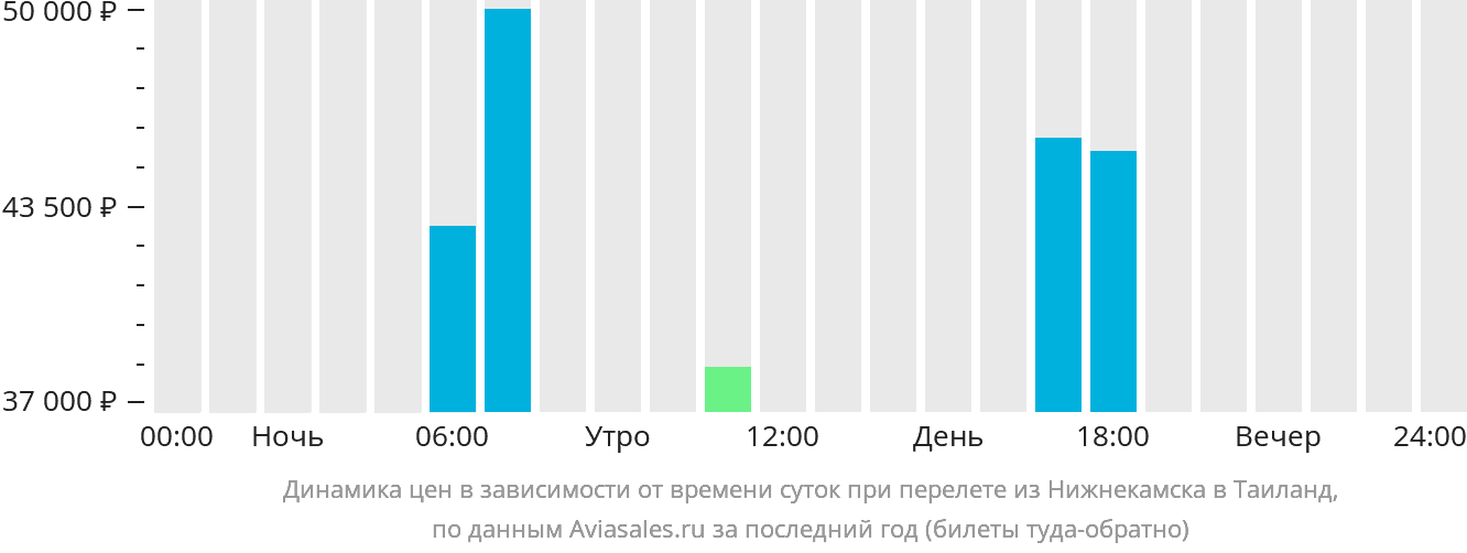 Динамика цен в зависимости от времени вылета из Набережных Челнов (Нижнекамска) в Таиланд