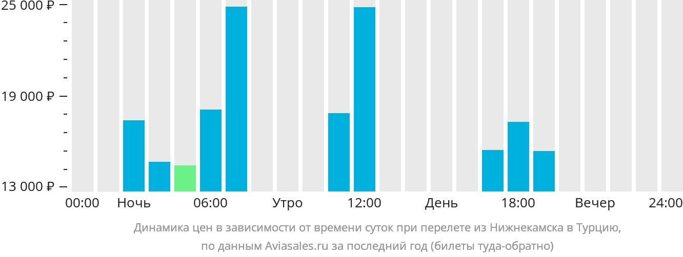 Динамика цен в зависимости от времени вылета из Набережных Челнов (Нижнекамска) в Турцию