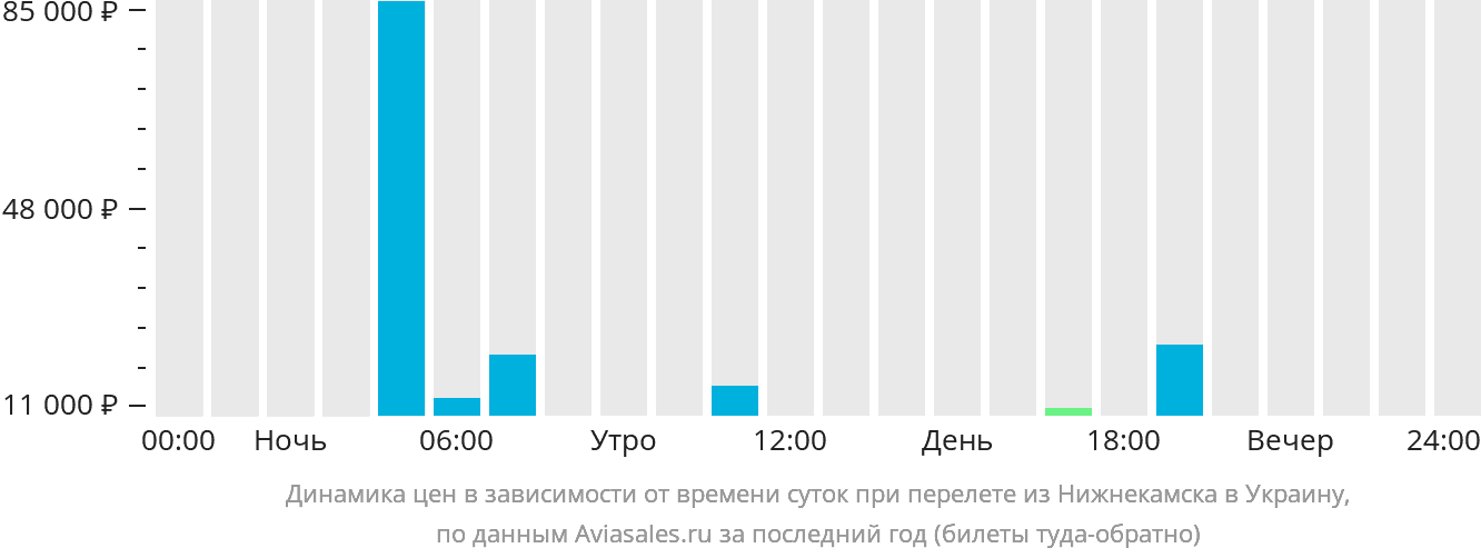 Динамика цен в зависимости от времени вылета из Набережных Челнов (Нижнекамска) в Украину