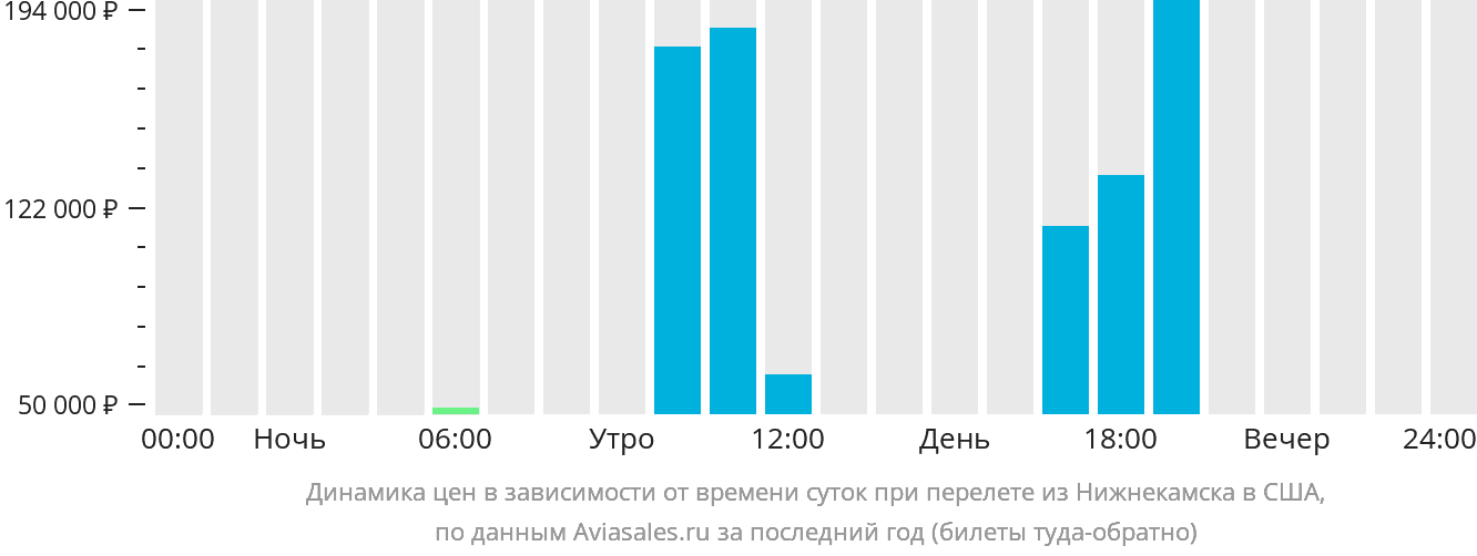 Динамика цен в зависимости от времени вылета из Набережных Челнов (Нижнекамска) в США