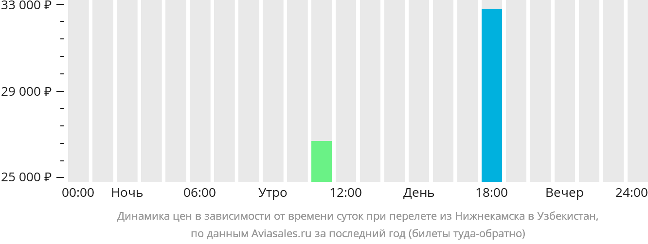 Динамика цен в зависимости от времени вылета из Набережных Челнов (Нижнекамска) в Узбекистан