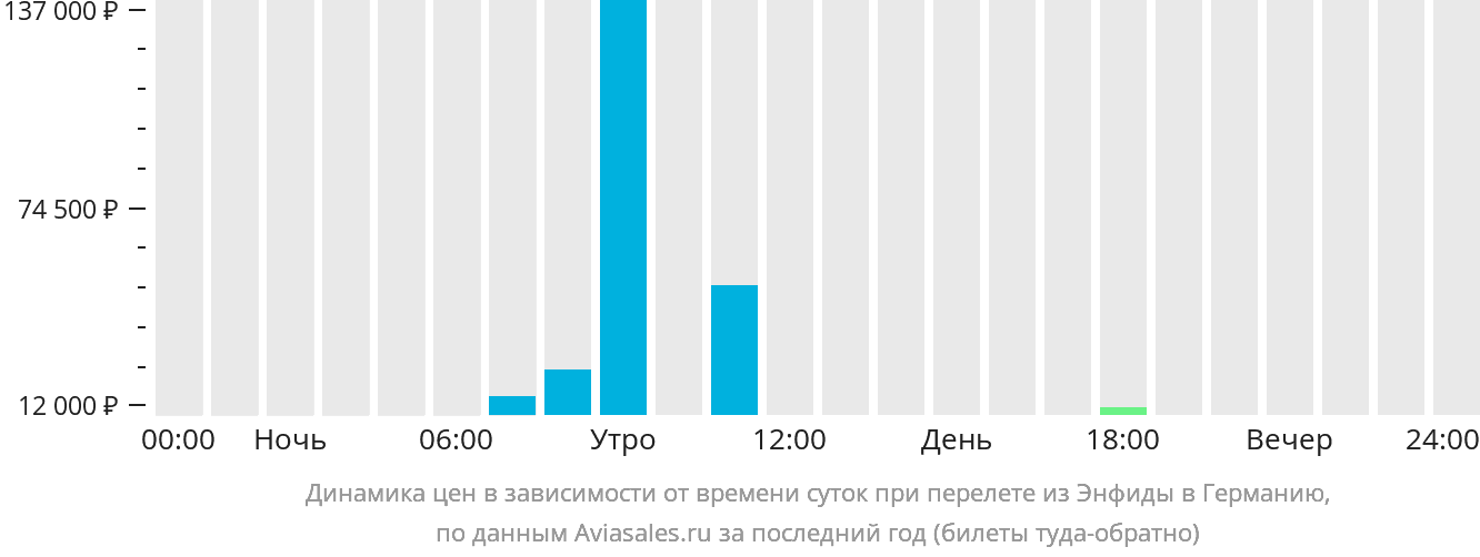 Динамика цен в зависимости от времени вылета из Энфиды в Германию