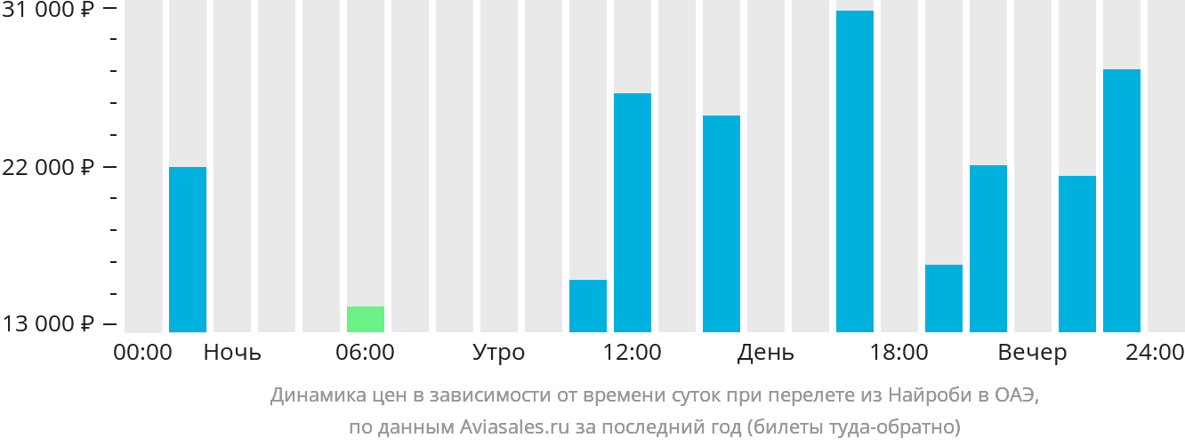 Динамика цен в зависимости от времени вылета из Найроби в ОАЭ