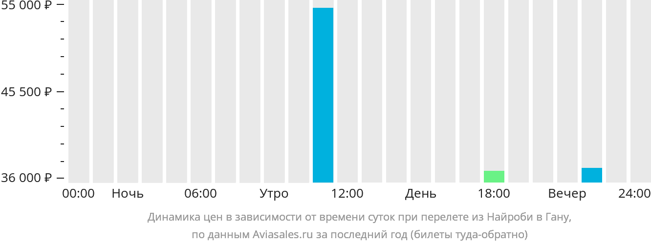 Динамика цен в зависимости от времени вылета из Найроби в Гану