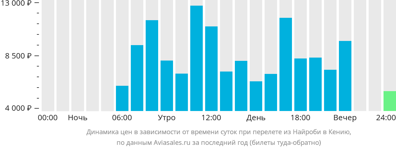 Динамика цен в зависимости от времени вылета из Найроби в Кению