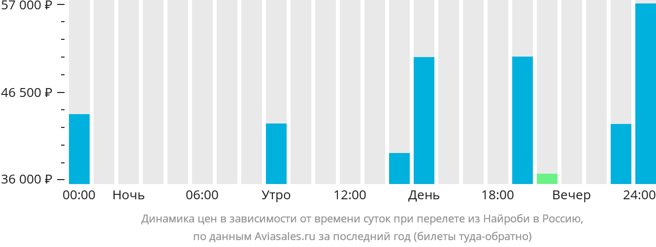 Динамика цен в зависимости от времени вылета из Найроби в Россию