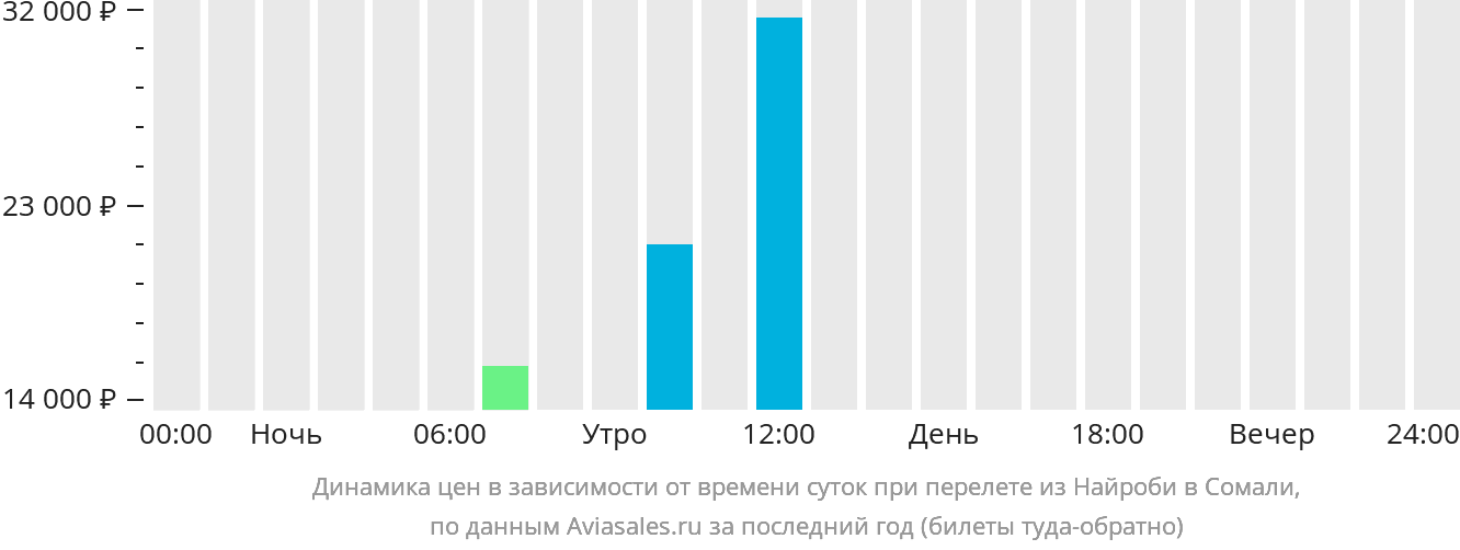 Динамика цен в зависимости от времени вылета из Найроби в Сомали