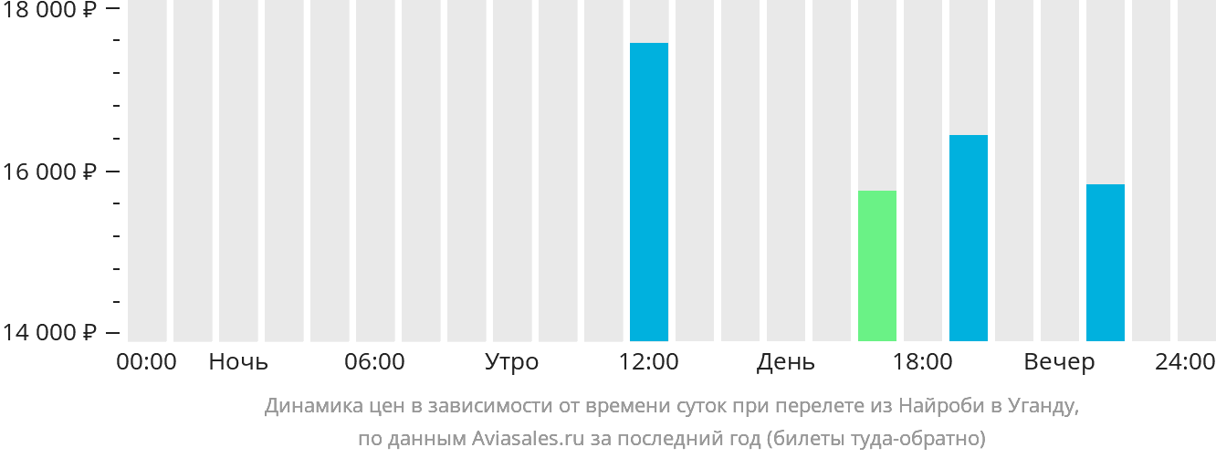 Динамика цен в зависимости от времени вылета из Найроби в Уганду