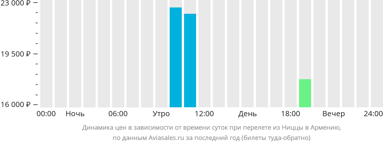 Динамика цен в зависимости от времени вылета из Ниццы в Армению