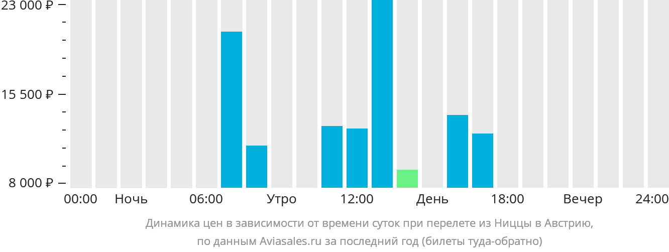 Динамика цен в зависимости от времени вылета из Ниццы в Австрию