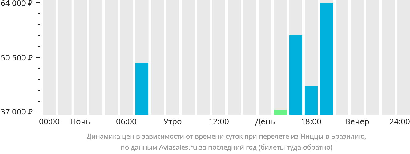 Динамика цен в зависимости от времени вылета из Ниццы в Бразилию
