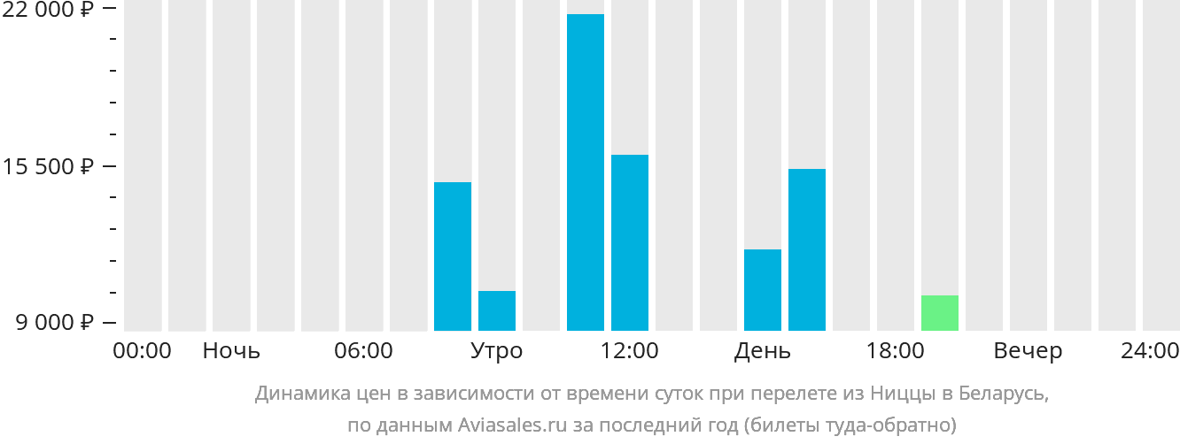 Динамика цен в зависимости от времени вылета из Ниццы в Беларусь