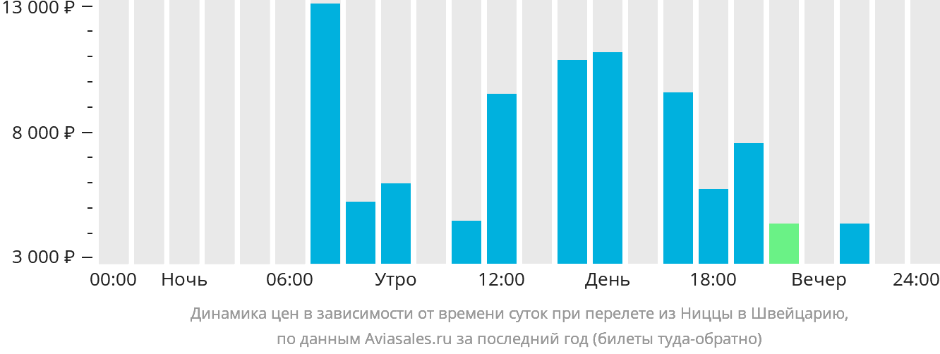 Динамика цен в зависимости от времени вылета из Ниццы в Швейцарию