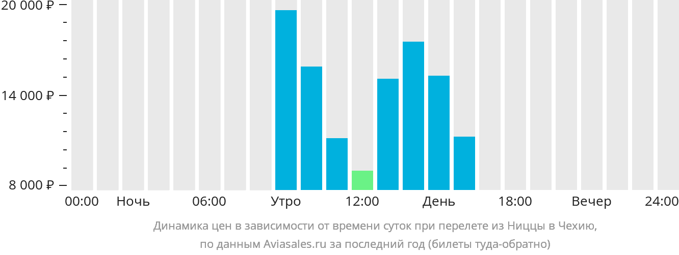 Динамика цен в зависимости от времени вылета из Ниццы в Чехию
