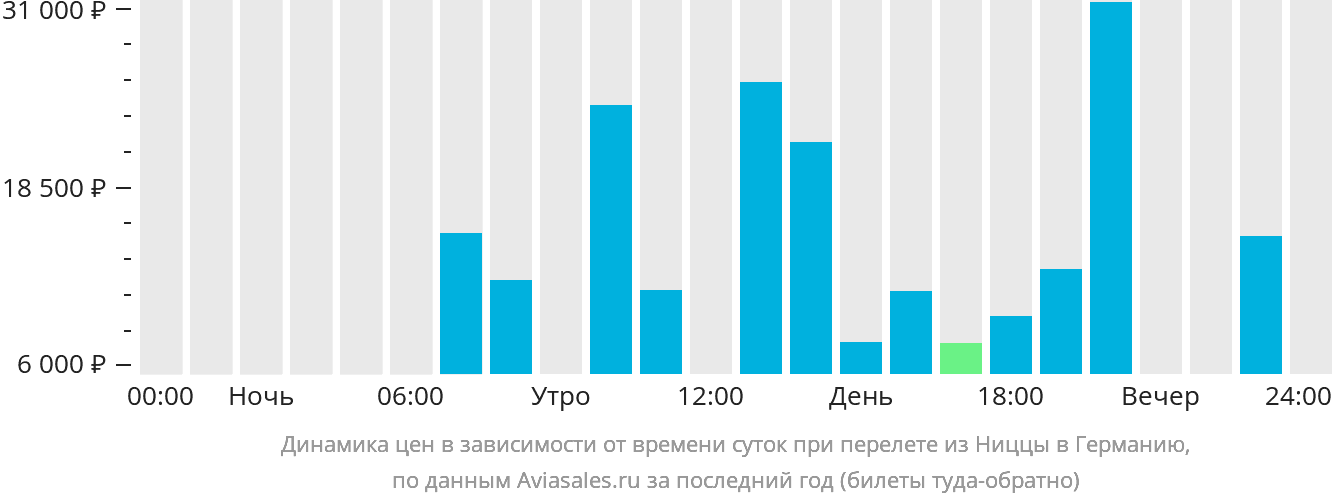Динамика цен в зависимости от времени вылета из Ниццы в Германию