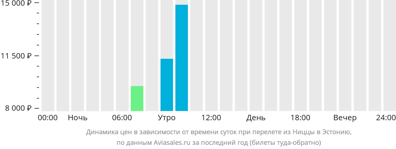 Динамика цен в зависимости от времени вылета из Ниццы в Эстонию