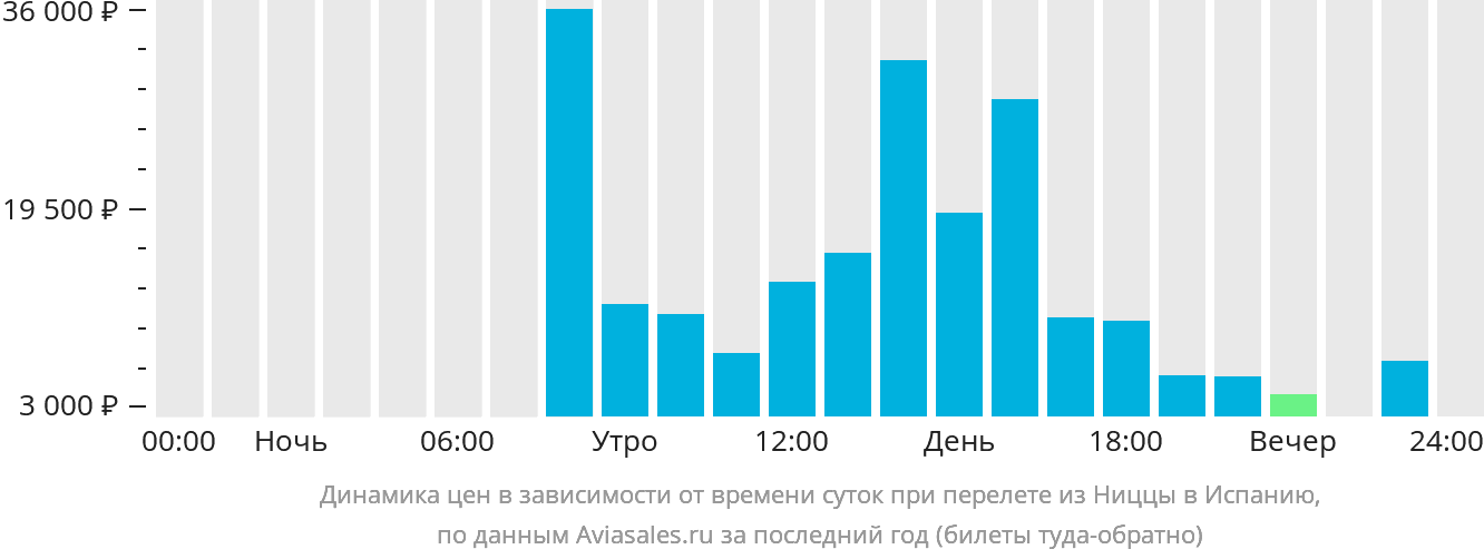 Динамика цен в зависимости от времени вылета из Ниццы в Испанию