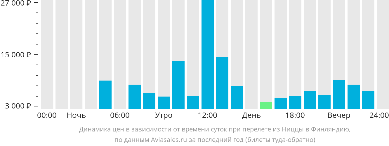 Динамика цен в зависимости от времени вылета из Ниццы в Финляндию