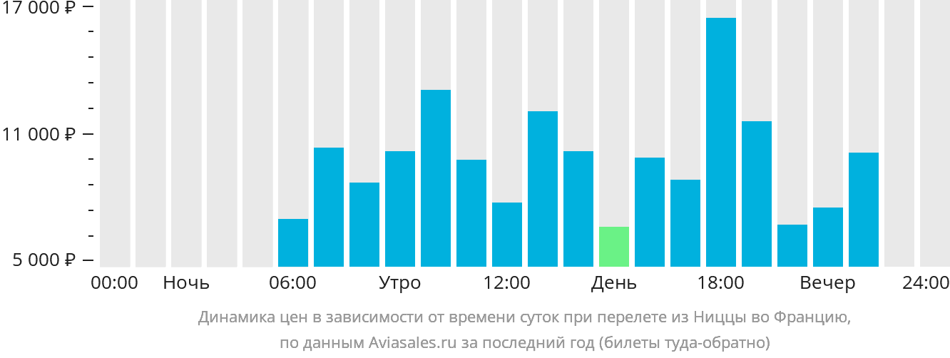 Динамика цен в зависимости от времени вылета из Ниццы во Францию