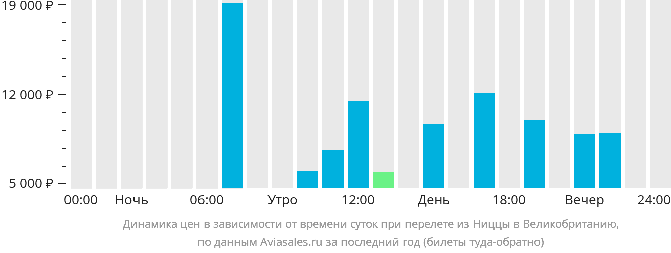 Динамика цен в зависимости от времени вылета из Ниццы в Великобританию