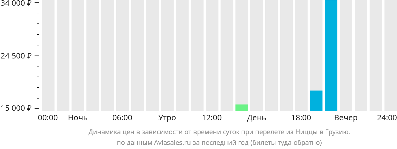 Динамика цен в зависимости от времени вылета из Ниццы в Грузию