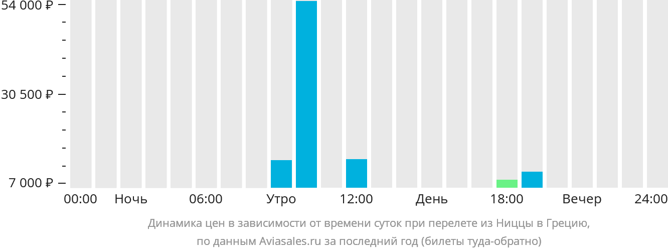Динамика цен в зависимости от времени вылета из Ниццы в Грецию