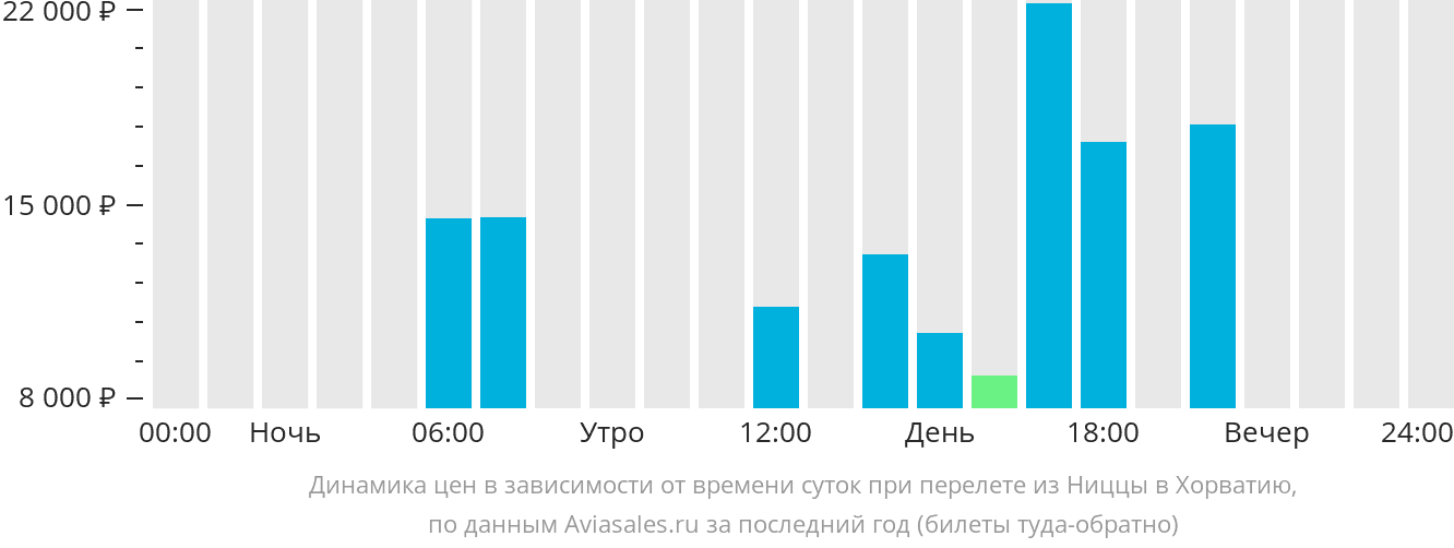 Динамика цен в зависимости от времени вылета из Ниццы в Хорватию