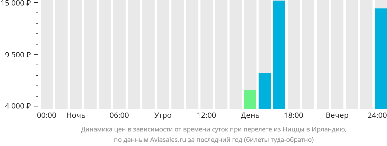 Динамика цен в зависимости от времени вылета из Ниццы в Ирландию