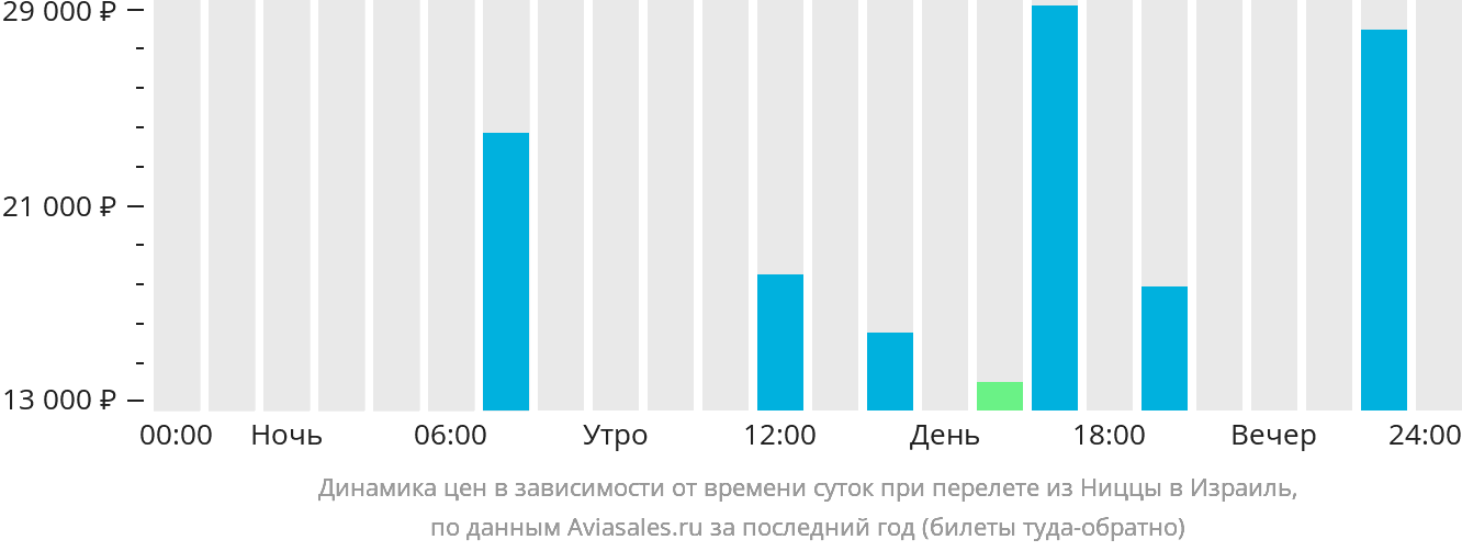 Динамика цен в зависимости от времени вылета из Ниццы в Израиль
