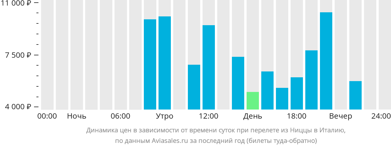 Динамика цен в зависимости от времени вылета из Ниццы в Италию