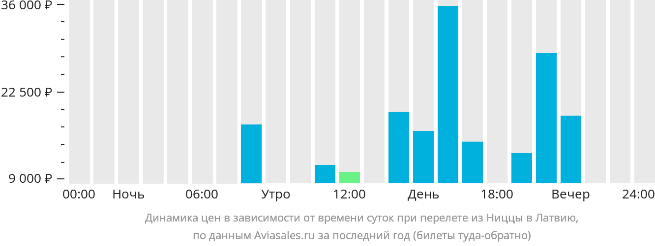 Динамика цен в зависимости от времени вылета из Ниццы в Латвию